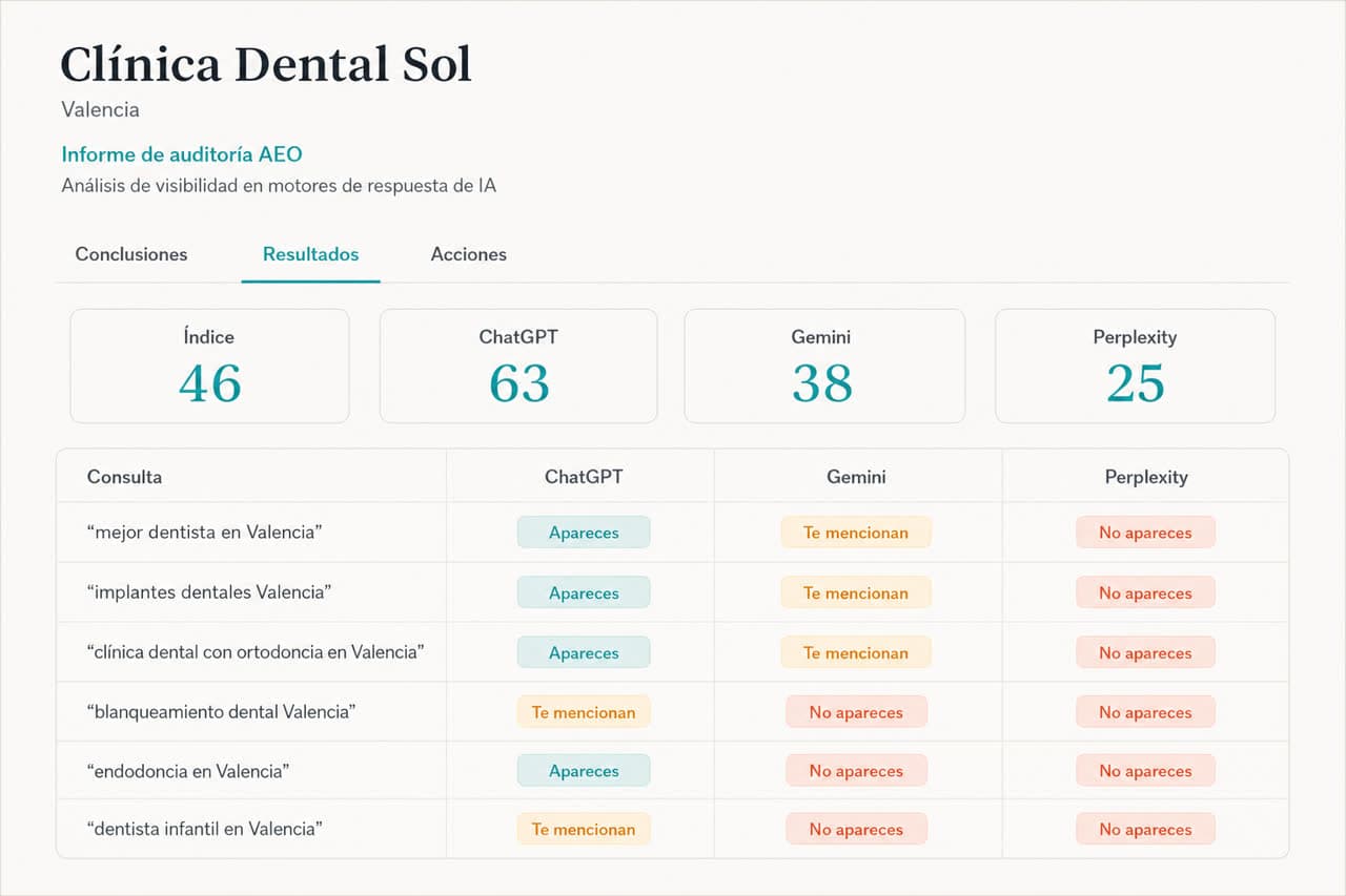 Vista del informe de ejemplo: ranking de Clínica Dental Sol en ChatGPT, Gemini y Perplexity.